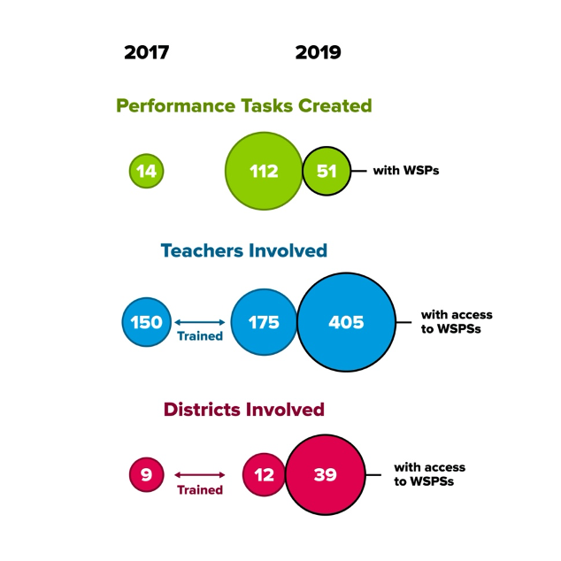 graphic that shows how performance tasks were created