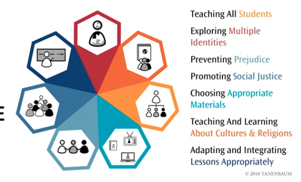 The Seven Principles For Inclusive Education Students At The Center