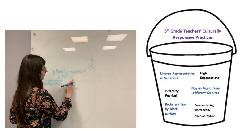 A teacher buckets overarching phrases, ideas, and patterns from her colleagues’ responses to questions about Culturally Responsive classroom practices. 
